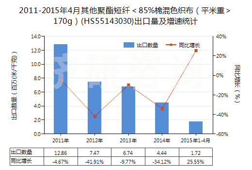 2011-2015年4月其他聚酯短纖<85%棉混色織布(平米重>170g)(HS55143030)出口量及增速統(tǒng)計 2011-2015年4月其他聚酯短纖<85%棉混色織布(平米重>170g)(HS55143030)出口量及增速統(tǒng)計